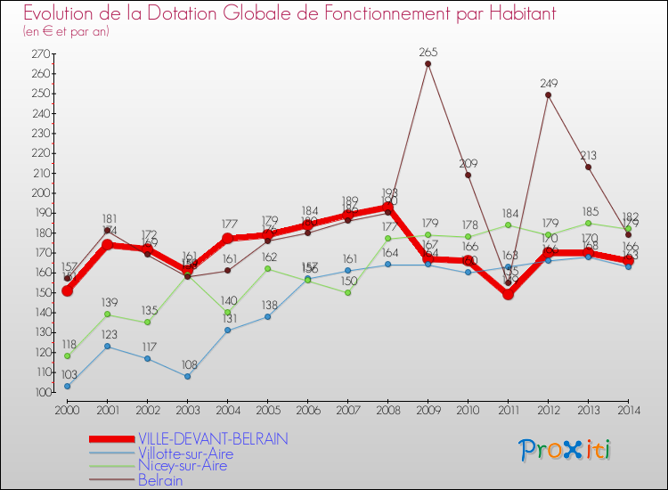 Evolution et montant de la dotation globale de fonctionnement par Habitant pour VILLE-DEVANT-BELRAIN et les communes proches de 2000 à 2014. Comparaison des dotations globales de fonctionnement par habitant pour VILLE-DEVANT-BELRAIN et les communes voisines de 2000 à 2014.