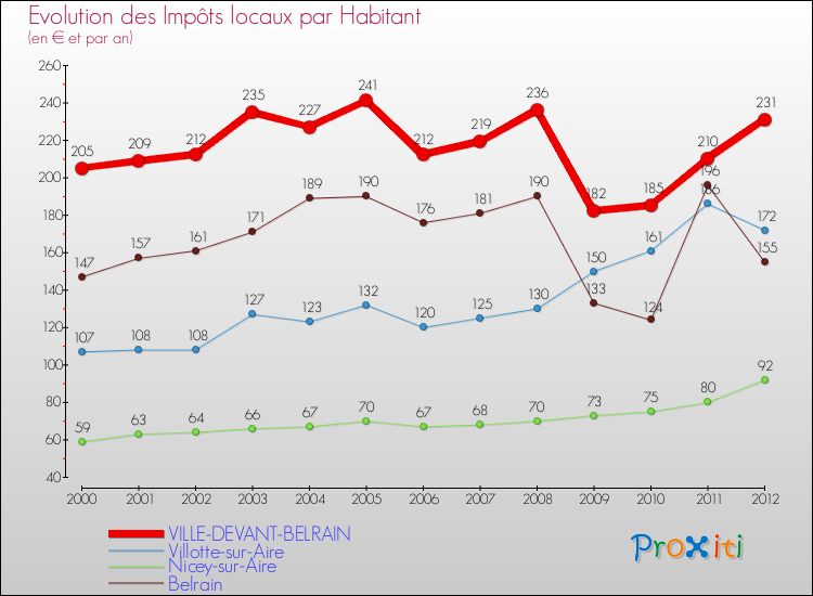 Evolution et montant des impôts locaux par Habitant pour VILLE-DEVANT-BELRAIN et les communes proches Comparaison des impôts locaux par habitant pour VILLE-DEVANT-BELRAIN et les communes voisines