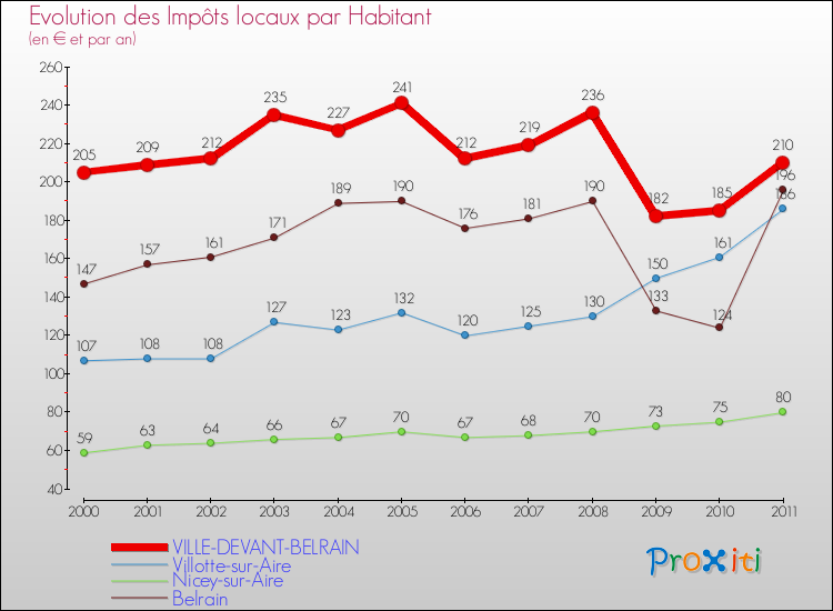 Evolution et montant des impôts locaux par Habitant pour VILLE-DEVANT-BELRAIN et les communes proches Comparaison des impôts locaux par habitant pour VILLE-DEVANT-BELRAIN et les communes voisines