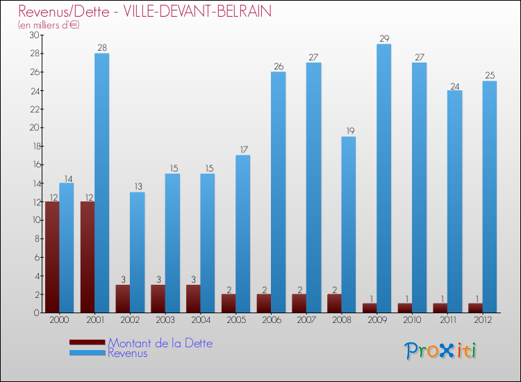 Evolution comparée de la dette et des revenus pour la commune de VILLE-DEVANT-BELRAIN de 2000 à 2012 Comparaison de la dette et des revenus pour VILLE-DEVANT-BELRAIN de 2000 à 2012