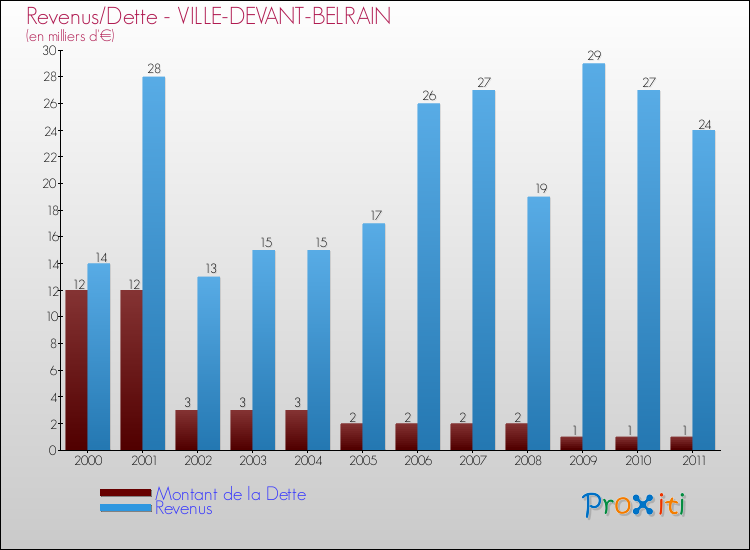 Evolution comparée de la dette et des revenus pour la commune de VILLE-DEVANT-BELRAIN de 2000 à 2011 Comparaison de la dette et des revenus pour VILLE-DEVANT-BELRAIN de 2000 à 2011