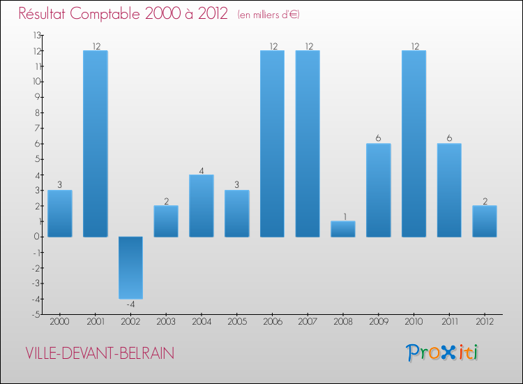 Evolution du résultat comptable pour la commune de VILLE-DEVANT-BELRAIN de 2000 à 2012 Evolution du résultat comptable pour VILLE-DEVANT-BELRAIN de 2000 à 2012
