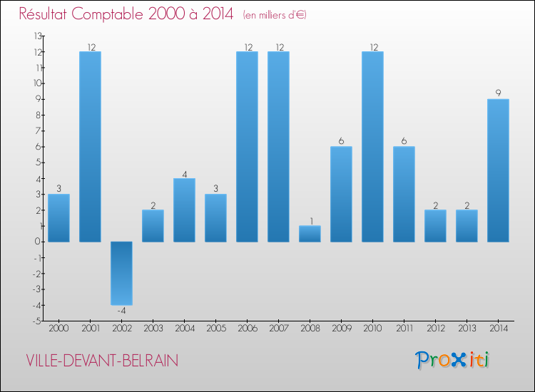 Evolution du résultat comptable pour la commune de VILLE-DEVANT-BELRAIN de 2000 à 2014 Evolution du résultat comptable pour VILLE-DEVANT-BELRAIN de 2000 à 2014