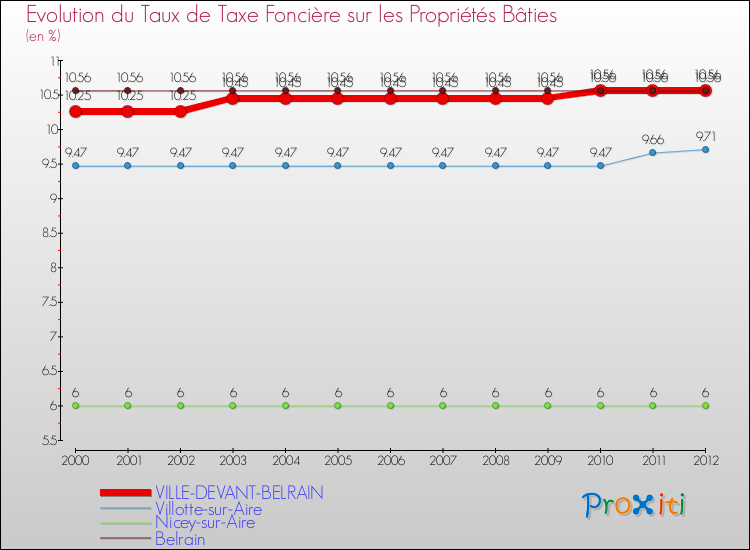 Evolution du taux de la taxe foncière sur le bati pour VILLE-DEVANT-BELRAIN et les communes proches de 2000 à 2012 Comparaison des taux de taxe foncière sur le bati pour VILLE-DEVANT-BELRAIN et les communes voisines de 2000 à 2012
