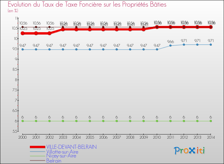 Evolution du taux de la taxe foncière sur le bati pour VILLE-DEVANT-BELRAIN et les communes proches de 2000 à 2014 Comparaison des taux de taxe foncière sur le bati pour VILLE-DEVANT-BELRAIN et les communes voisines de 2000 à 2014