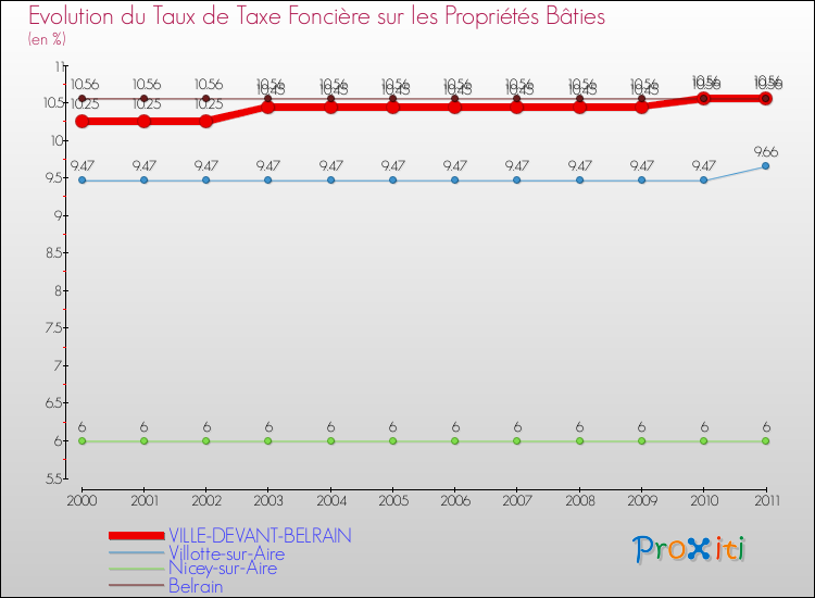 Evolution du taux de la taxe foncière sur le bati pour VILLE-DEVANT-BELRAIN et les communes proches Comparaison des taux de taxe foncière sur le bati pour VILLE-DEVANT-BELRAIN et les communes voisines