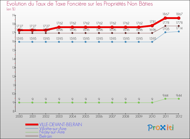 Evolution du taux de la taxe foncière sur les immeubles et terrains non batis pour VILLE-DEVANT-BELRAIN et les communes proches de 2000 à 2012 Comparaison des taux de la taxe foncière sur les immeubles et terrains non batis pour VILLE-DEVANT-BELRAIN et les communes voisines de 2000 à 2012