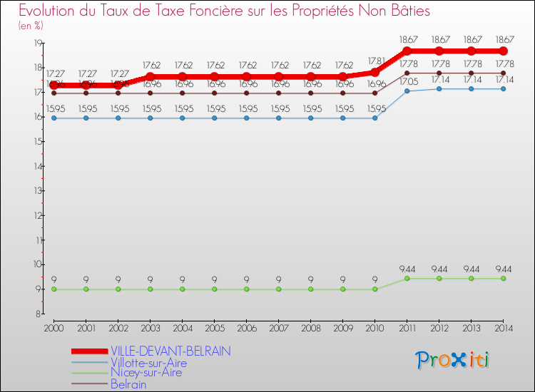Evolution du taux de la taxe foncière sur les immeubles et terrains non batis pour VILLE-DEVANT-BELRAIN et les communes proches de 2000 à 2014 Comparaison des taux de la taxe foncière sur les immeubles et terrains non batis pour VILLE-DEVANT-BELRAIN et les communes voisines de 2000 à 2014
