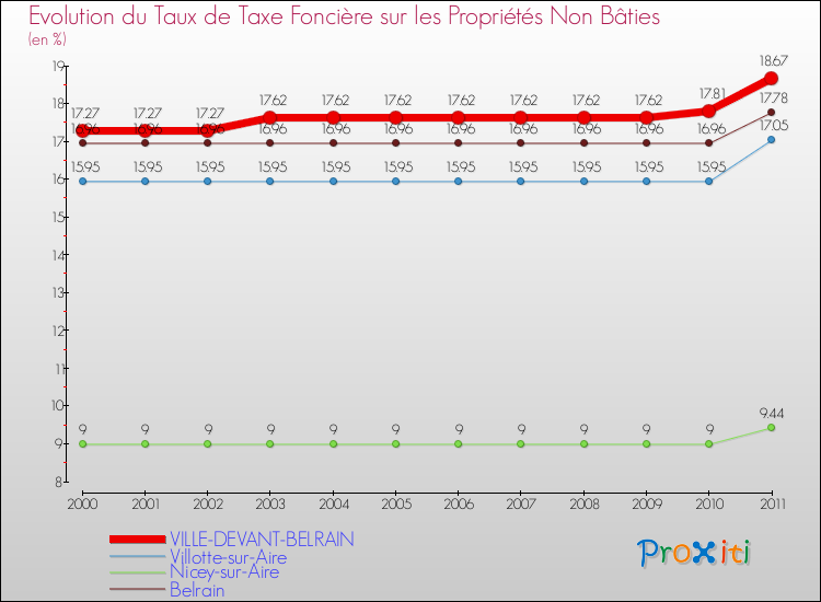 Evolution du taux de la taxe foncière sur les immeubles et terrains non batis pour VILLE-DEVANT-BELRAIN et les communes proches Comparaison des taux de la taxe foncière sur les immeubles et terrains non batis pour VILLE-DEVANT-BELRAIN et les communes voisines