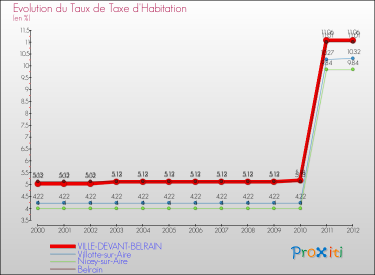 Evolution du taux de la taxe d'habitation pour VILLE-DEVANT-BELRAIN et les communes proches Comparaison des taux de la taxe d'habitation pour VILLE-DEVANT-BELRAIN et les communes voisines
