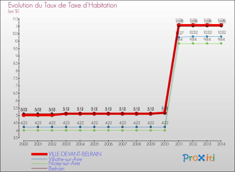 Evolution du taux de la taxe d'habitation pour VILLE-DEVANT-BELRAIN et les communes proches de 2000 à 2014 Comparaison des taux de la taxe d'habitation pour VILLE-DEVANT-BELRAIN et les communes voisines de 2000 à 2014