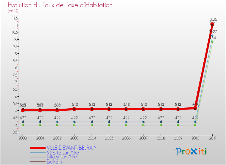 Evolution du taux de la taxe d'habitation pour VILLE-DEVANT-BELRAIN et les communes proches Comparaison des taux de la taxe d'habitation pour VILLE-DEVANT-BELRAIN et les communes voisines