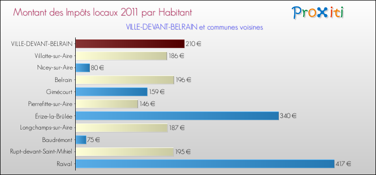 Montant des impôts locaux par Habitant pour VILLE-DEVANT-BELRAIN et les communes proches Comparaison des impôts locaux par habitant pour VILLE-DEVANT-BELRAIN et les communes voisines