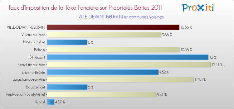 Taux d'imposition de la taxe foncière sur le bati 2011 pour VILLE-DEVANT-BELRAIN et les communes proches Comparaison des taux d'imposition de la taxe foncière sur le bati 2011 pour VILLE-DEVANT-BELRAIN et les communes voisines