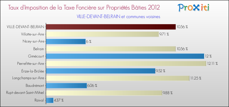 Taux d'imposition de la taxe foncière sur le bati 2012 pour VILLE-DEVANT-BELRAIN et les communes proches Comparaison des taux d'imposition de la taxe foncière sur le bati 2012 pour VILLE-DEVANT-BELRAIN et les communes voisines