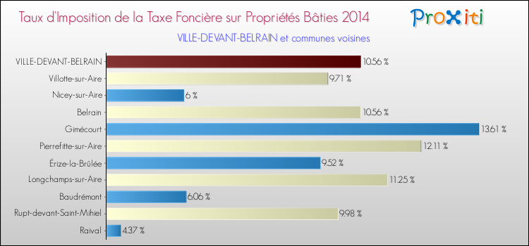 Taux d'imposition de la taxe foncière sur le bati 2014 pour VILLE-DEVANT-BELRAIN et les communes proches Comparaison des taux d'imposition de la taxe foncière sur le bati 2014 pour VILLE-DEVANT-BELRAIN et les communes voisines