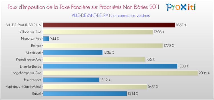 Taux d'imposition de la taxe foncière sur les immeubles et terrains non batis 2011 pour VILLE-DEVANT-BELRAIN et les communes proches Comparaison des taux d'imposition de la taxe foncière sur les immeubles et terrains non batis 2011 pour VILLE-DEVANT-BELRAIN et les communes voisines