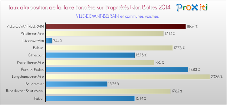 Taux d'imposition de la taxe foncière sur les immeubles et terrains non batis 2014 pour VILLE-DEVANT-BELRAIN et les communes proches Comparaison des taux d'imposition de la taxe foncière sur les immeubles et terrains non batis 2014 pour VILLE-DEVANT-BELRAIN et les communes voisines