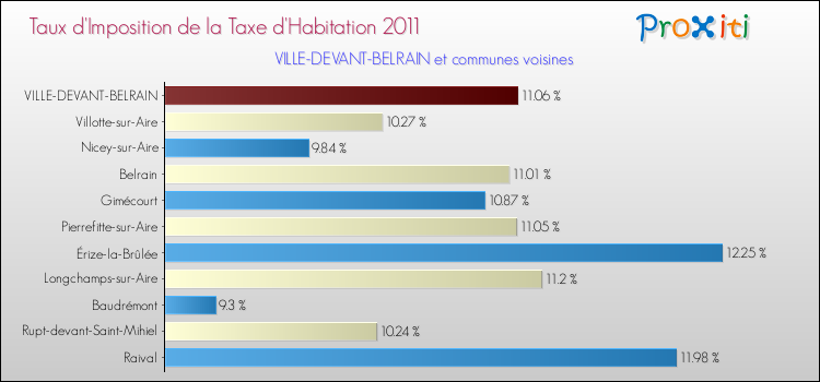 Taux d'imposition de la taxe d'habitation 2011 pour VILLE-DEVANT-BELRAIN et les communes proches Comparaison des taux d'imposition de la taxe d'habitation 2011 pour VILLE-DEVANT-BELRAIN et les communes voisines