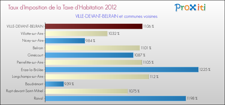 Taux d'imposition de la taxe d'habitation 2012 pour VILLE-DEVANT-BELRAIN et les communes proches Comparaison des taux d'imposition de la taxe d'habitation 2012 pour VILLE-DEVANT-BELRAIN et les communes voisines