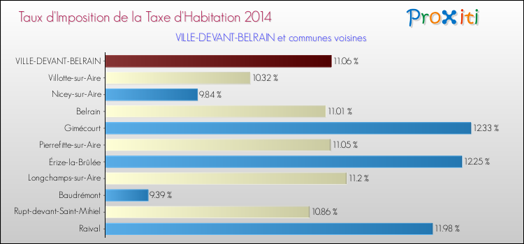 Taux d'imposition de la taxe d'habitation 2014 pour VILLE-DEVANT-BELRAIN et les communes proches Comparaison des taux d'imposition de la taxe d'habitation 2014 pour VILLE-DEVANT-BELRAIN et les communes voisines