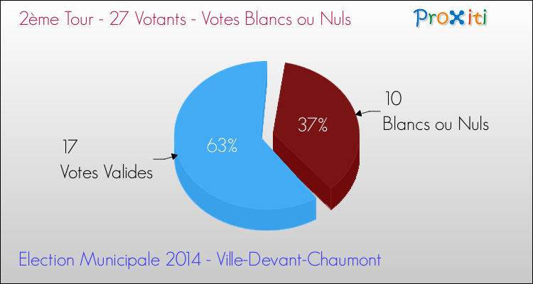 Votes blancs ou nuls au 2ème Tour des Elections Municipales 2014 de la commune de Ville-Devant-Chaumont Elections Municipales 2014 - Votes blancs ou nuls au 2ème Tour pour la commune de Ville-Devant-Chaumont