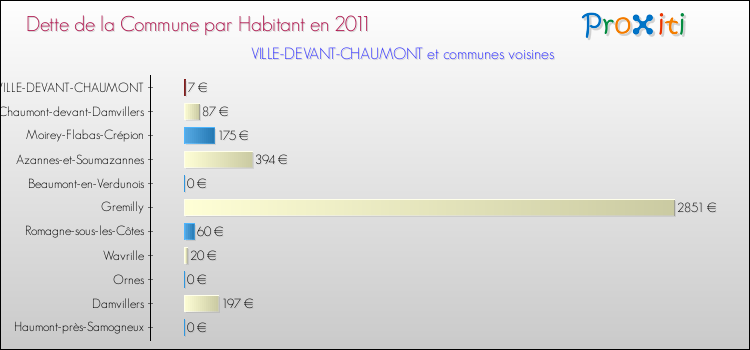 Dette par habitant de la commune en 2011 pour VILLE-DEVANT-CHAUMONT et les communes proches Comparaison de la dette par habitant de la commune en 2011 pour VILLE-DEVANT-CHAUMONT et les communes voisines