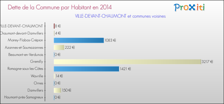 Dette par habitant de la commune en 2014 pour VILLE-DEVANT-CHAUMONT et les communes proches Comparaison de la dette par habitant de la commune en 2014 pour VILLE-DEVANT-CHAUMONT et les communes voisines