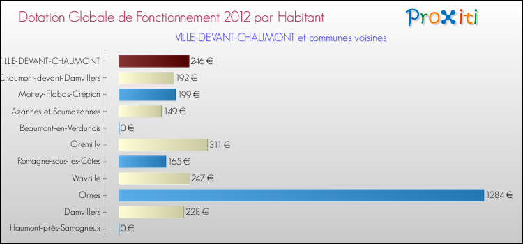 Montant des dotations globales de fonctionnement DGF par Habitant pour VILLE-DEVANT-CHAUMONT et les communes proches Comparaison des des dotations globales de fonctionnement DGF par habitant pour VILLE-DEVANT-CHAUMONT et les communes voisines