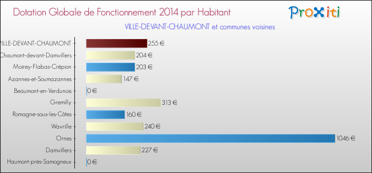 Montant des dotations globales de fonctionnement DGF par Habitant pour VILLE-DEVANT-CHAUMONT et les communes proches en 2014. Comparaison des des dotations globales de fonctionnement DGF par habitant pour VILLE-DEVANT-CHAUMONT et les communes voisines en 2014.