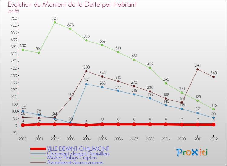 Evolution de la dette par habitant pour la commune de VILLE-DEVANT-CHAUMONT et les communes proches de 2000 à 2012 Comparaison de la dette par habitant pour VILLE-DEVANT-CHAUMONT et les communes voisines de 2000 à 2012