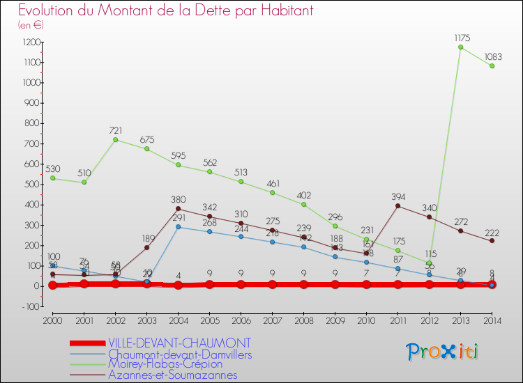 Evolution de la dette par habitant pour la commune de VILLE-DEVANT-CHAUMONT et les communes proches de 2000 à 2014 Comparaison de la dette par habitant pour VILLE-DEVANT-CHAUMONT et les communes voisines de 2000 à 2014