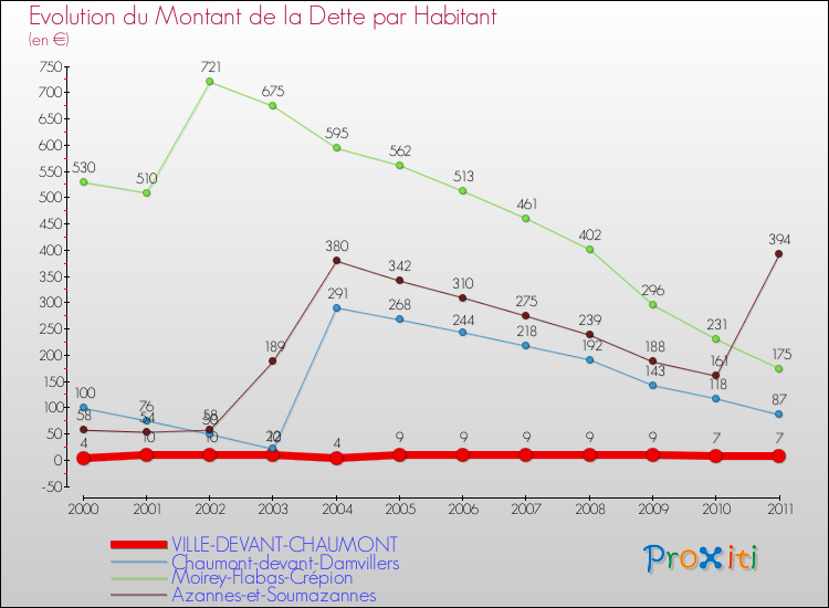 Evolution de la dette par habitant pour la commune de VILLE-DEVANT-CHAUMONT et les communes proches Comparaison de la dette par habitant pour VILLE-DEVANT-CHAUMONT et les communes voisines