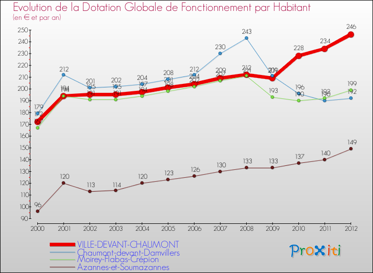 Evolution et montant de la dotation globale de fonctionnement par Habitant pour VILLE-DEVANT-CHAUMONT et les communes proches Comparaison des dotations globales de fonctionnement par habitant pour VILLE-DEVANT-CHAUMONT et les communes voisines