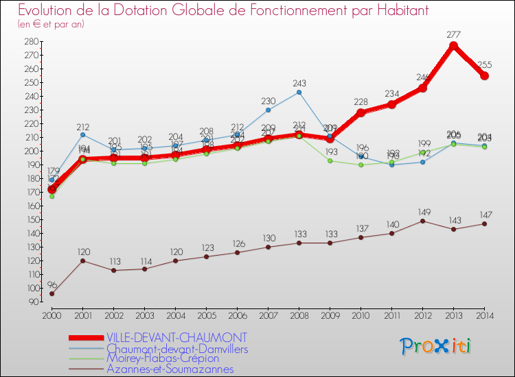 Evolution et montant de la dotation globale de fonctionnement par Habitant pour VILLE-DEVANT-CHAUMONT et les communes proches de 2000 à 2014. Comparaison des dotations globales de fonctionnement par habitant pour VILLE-DEVANT-CHAUMONT et les communes voisines de 2000 à 2014.