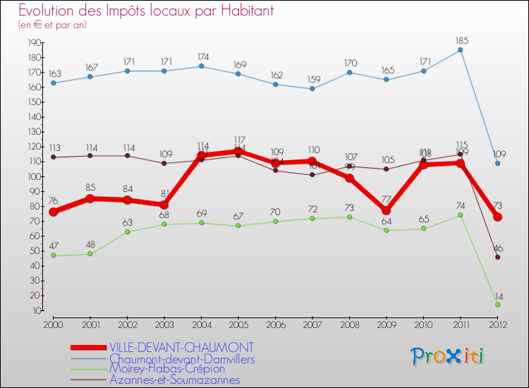 Evolution et montant des impôts locaux par Habitant pour VILLE-DEVANT-CHAUMONT et les communes proches Comparaison des impôts locaux par habitant pour VILLE-DEVANT-CHAUMONT et les communes voisines