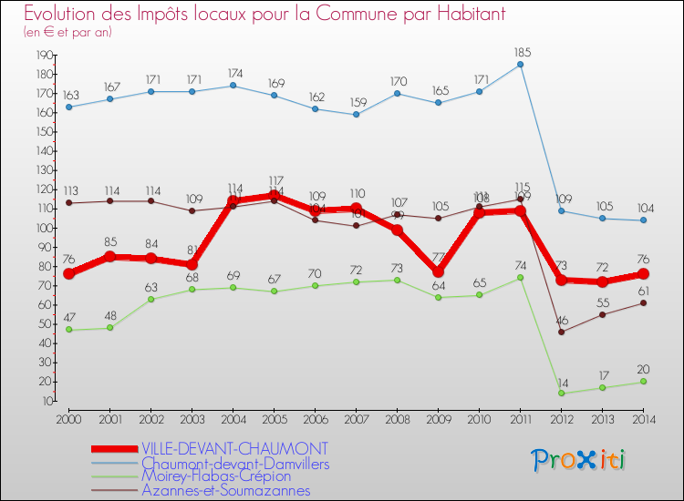 Evolution et montant des impôts locaux par Habitant pour VILLE-DEVANT-CHAUMONT et les communes proches de 2000 à 2014 Comparaison des impôts locaux par habitant pour VILLE-DEVANT-CHAUMONT et les communes voisines de 2000 à 2014