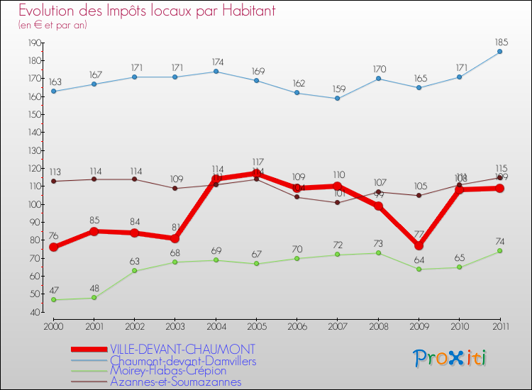 Evolution et montant des impôts locaux par Habitant pour VILLE-DEVANT-CHAUMONT et les communes proches Comparaison des impôts locaux par habitant pour VILLE-DEVANT-CHAUMONT et les communes voisines