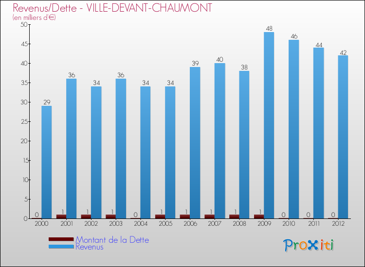 Evolution comparée de la dette et des revenus pour la commune de VILLE-DEVANT-CHAUMONT de 2000 à 2012 Comparaison de la dette et des revenus pour VILLE-DEVANT-CHAUMONT de 2000 à 2012