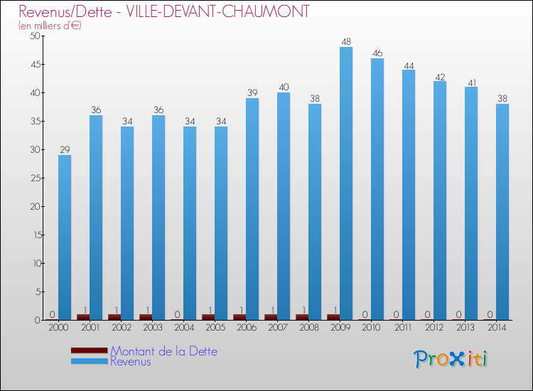 Evolution comparée de la dette et des revenus pour la commune de VILLE-DEVANT-CHAUMONT de 2000 à 2014 Comparaison de la dette et des revenus pour VILLE-DEVANT-CHAUMONT de 2000 à 2014