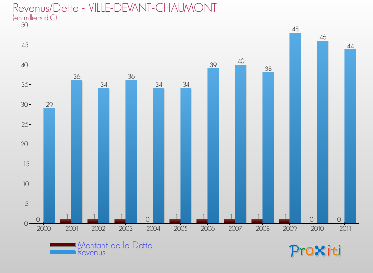 Evolution comparée de la dette et des revenus pour la commune de VILLE-DEVANT-CHAUMONT de 2000 à 2011 Comparaison de la dette et des revenus pour VILLE-DEVANT-CHAUMONT de 2000 à 2011
