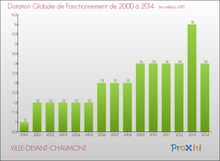 Evolution du montant de la Dotation Globale de Fonctionnement pour la commune de VILLE-DEVANT-CHAUMONT de 2000 à 2014 Evolution du montant de la Dotation Globale de Fonctionnement pour VILLE-DEVANT-CHAUMONT de 2000 à 2014