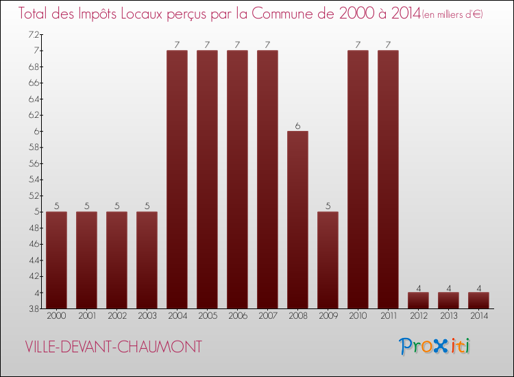 Evolution des Impôts Locaux pour la commune de VILLE-DEVANT-CHAUMONT de 2000 à 2014 Evolution des Impôts Locaux pour VILLE-DEVANT-CHAUMONT de 2000 à 2014