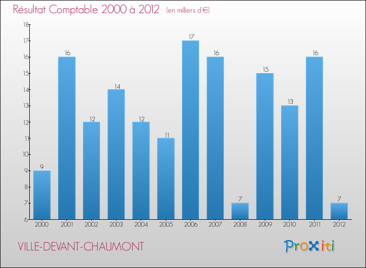 Evolution du résultat comptable pour la commune de VILLE-DEVANT-CHAUMONT de 2000 à 2012 Evolution du résultat comptable pour VILLE-DEVANT-CHAUMONT de 2000 à 2012