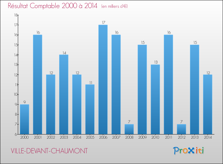 Evolution du résultat comptable pour la commune de VILLE-DEVANT-CHAUMONT de 2000 à 2014 Evolution du résultat comptable pour VILLE-DEVANT-CHAUMONT de 2000 à 2014