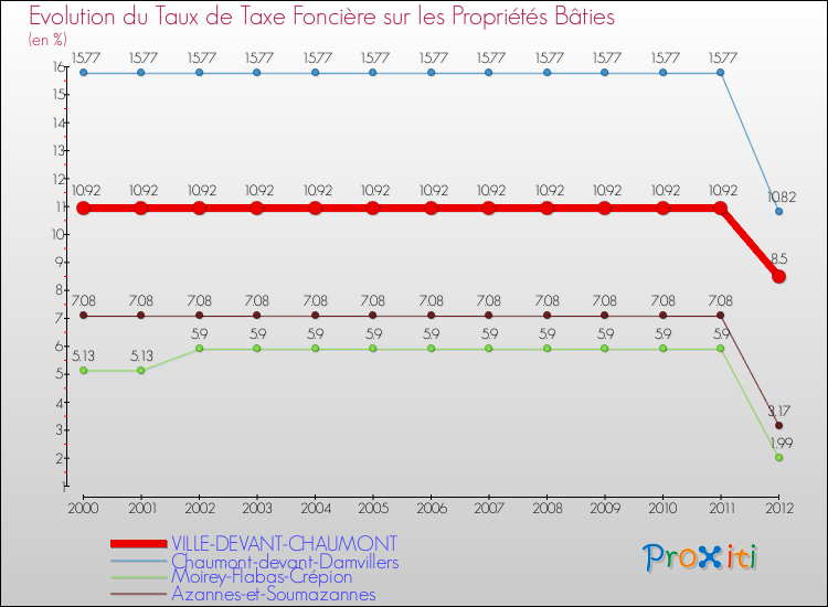 Evolution du taux de la taxe foncière sur le bati pour VILLE-DEVANT-CHAUMONT et les communes proches de 2000 à 2012 Comparaison des taux de taxe foncière sur le bati pour VILLE-DEVANT-CHAUMONT et les communes voisines de 2000 à 2012