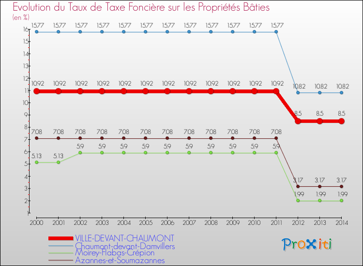 Evolution du taux de la taxe foncière sur le bati pour VILLE-DEVANT-CHAUMONT et les communes proches de 2000 à 2014 Comparaison des taux de taxe foncière sur le bati pour VILLE-DEVANT-CHAUMONT et les communes voisines de 2000 à 2014