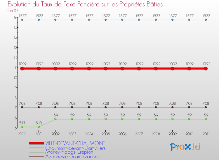 Evolution du taux de la taxe foncière sur le bati pour VILLE-DEVANT-CHAUMONT et les communes proches Comparaison des taux de taxe foncière sur le bati pour VILLE-DEVANT-CHAUMONT et les communes voisines