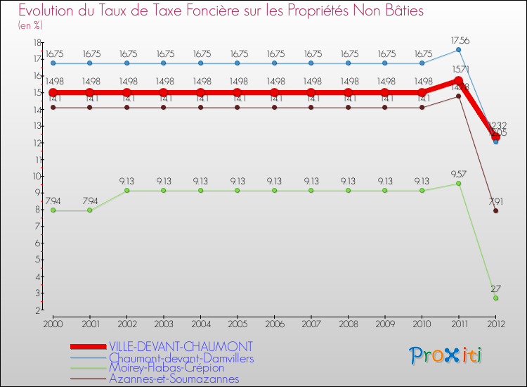 Evolution du taux de la taxe foncière sur les immeubles et terrains non batis pour VILLE-DEVANT-CHAUMONT et les communes proches de 2000 à 2012 Comparaison des taux de la taxe foncière sur les immeubles et terrains non batis pour VILLE-DEVANT-CHAUMONT et les communes voisines de 2000 à 2012