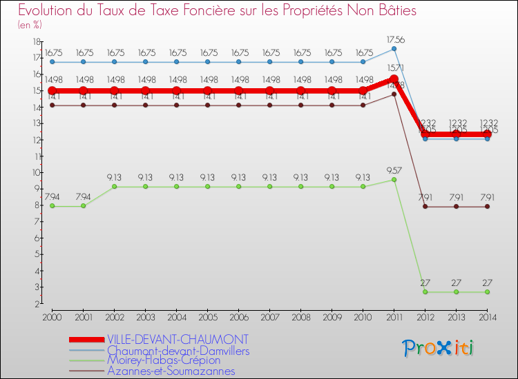 Evolution du taux de la taxe foncière sur les immeubles et terrains non batis pour VILLE-DEVANT-CHAUMONT et les communes proches de 2000 à 2014 Comparaison des taux de la taxe foncière sur les immeubles et terrains non batis pour VILLE-DEVANT-CHAUMONT et les communes voisines de 2000 à 2014